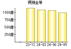 現預金等