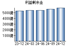 利益剰余金