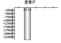 営業活動によるキャッシュフロー