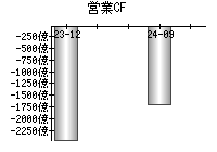 営業活動によるキャッシュフロー