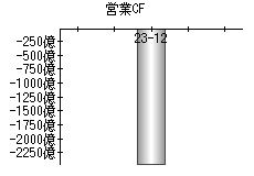 営業活動によるキャッシュフロー