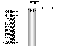 営業活動によるキャッシュフロー