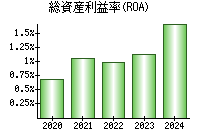 総資産利益率(ROA)