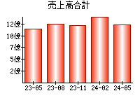 売上高合計