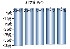 利益剰余金