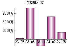 当期純利益