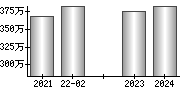 平均年収（単独）