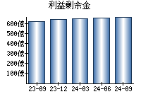 利益剰余金