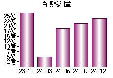 当期純利益