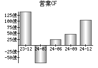 営業活動によるキャッシュフロー