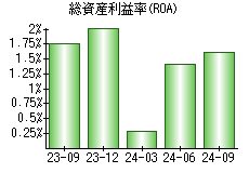 総資産利益率(ROA)