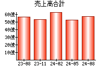 売上高合計