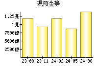 現預金等