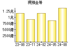 現預金等