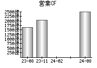 営業活動によるキャッシュフロー