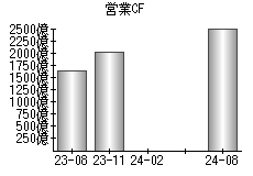 営業活動によるキャッシュフロー