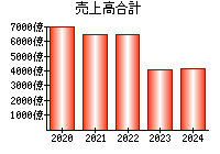 売上高合計