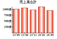 売上高合計