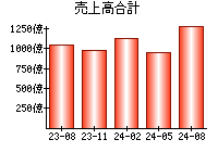 売上高合計