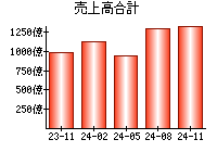 売上高合計