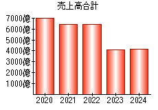 売上高合計