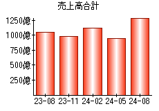 売上高合計