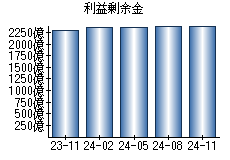 利益剰余金