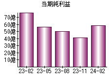 当期純利益