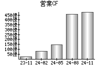 営業活動によるキャッシュフロー