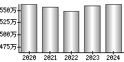 平均年収（単独）