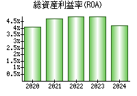 総資産利益率(ROA)