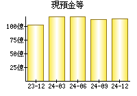 現預金等