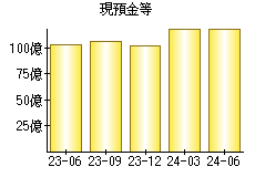 現預金等