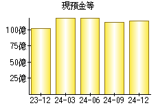 現預金等