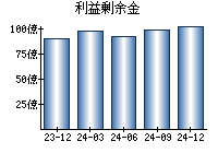 利益剰余金