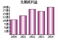 当期純利益