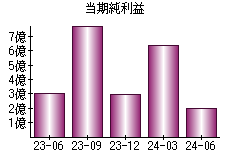 当期純利益