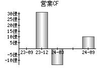 営業活動によるキャッシュフロー