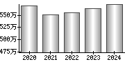 平均年収（単独）