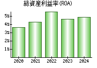 総資産利益率(ROA)