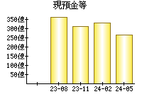 現預金等