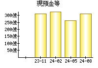 現預金等