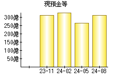 現預金等