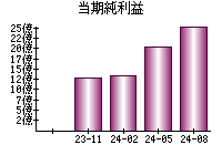 当期純利益