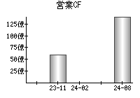 営業活動によるキャッシュフロー