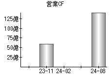 営業活動によるキャッシュフロー