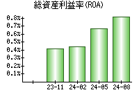 総資産利益率(ROA)