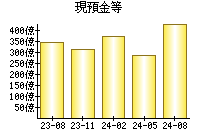 現預金等