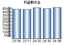 利益剰余金