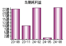 当期純利益